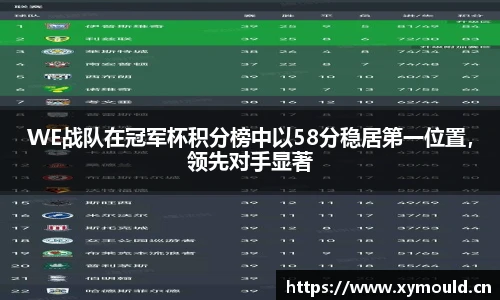 WE战队在冠军杯积分榜中以58分稳居第一位置，领先对手显著